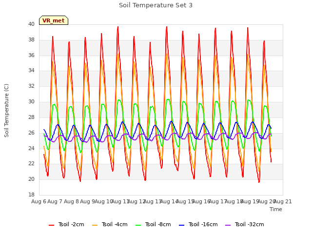 plot of Soil Temperature Set 3