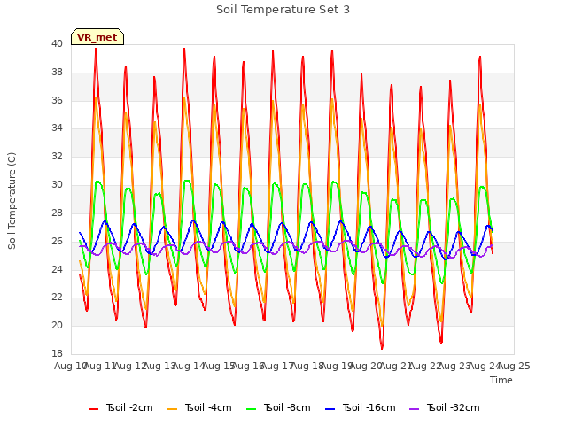 plot of Soil Temperature Set 3