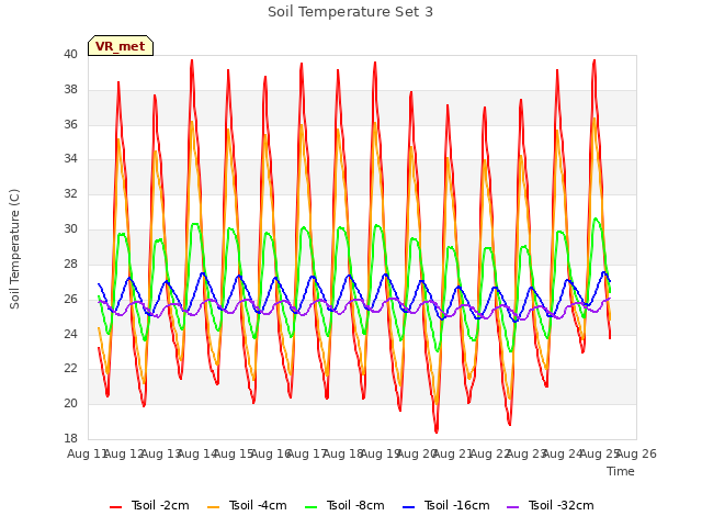 plot of Soil Temperature Set 3