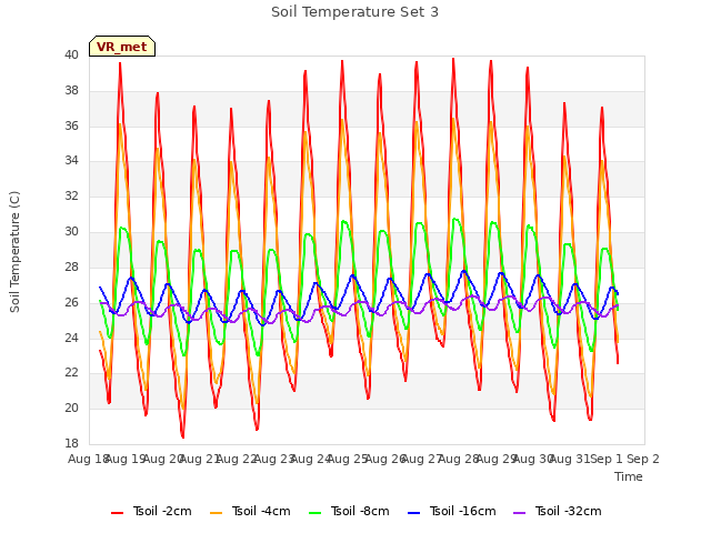 plot of Soil Temperature Set 3