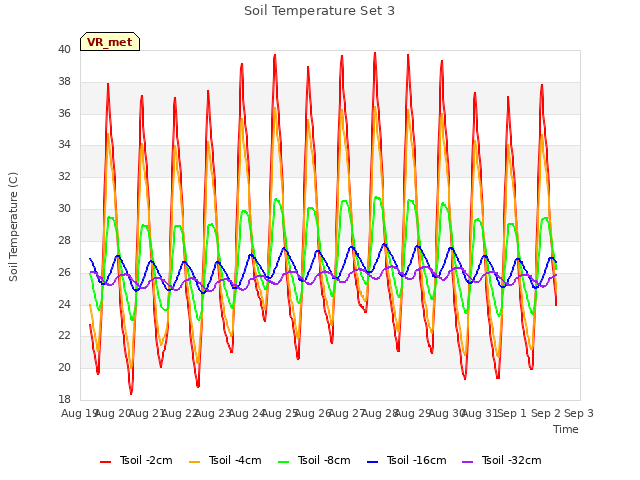 plot of Soil Temperature Set 3