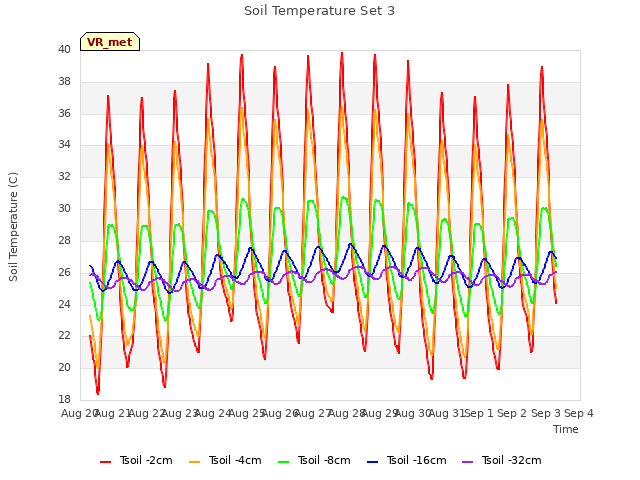 plot of Soil Temperature Set 3