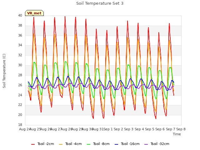 plot of Soil Temperature Set 3