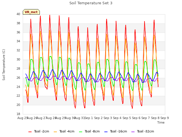 plot of Soil Temperature Set 3