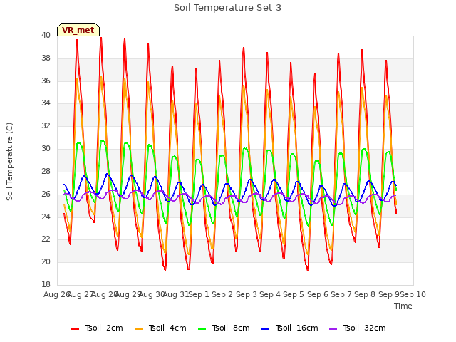 plot of Soil Temperature Set 3