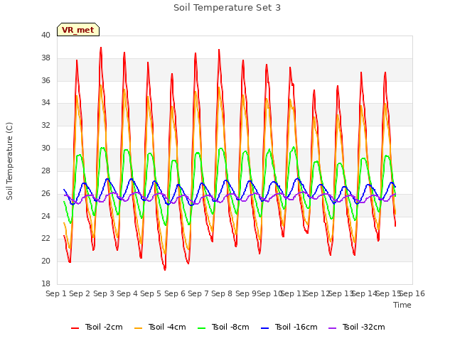 plot of Soil Temperature Set 3