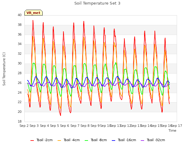 plot of Soil Temperature Set 3