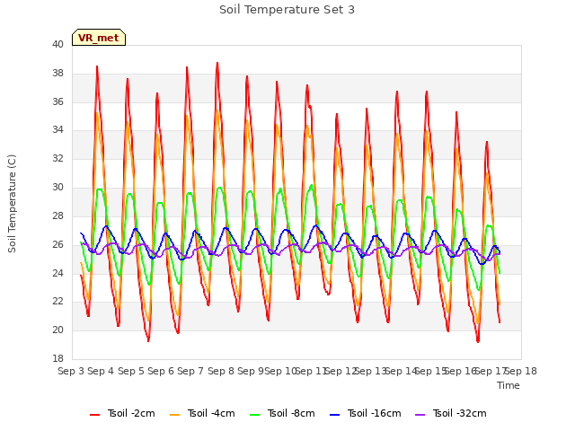 plot of Soil Temperature Set 3