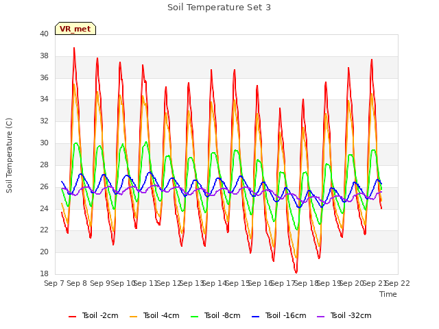 plot of Soil Temperature Set 3