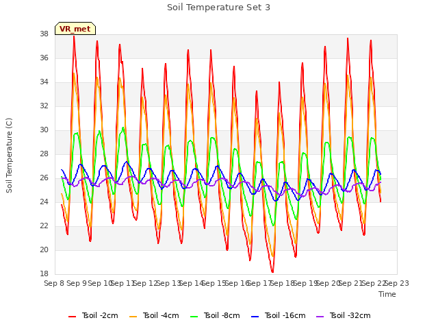 plot of Soil Temperature Set 3