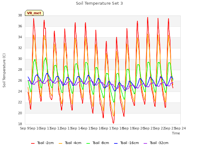 plot of Soil Temperature Set 3