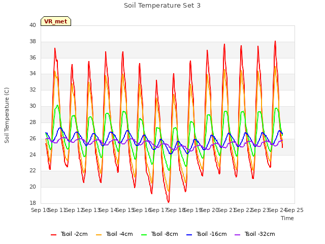 plot of Soil Temperature Set 3