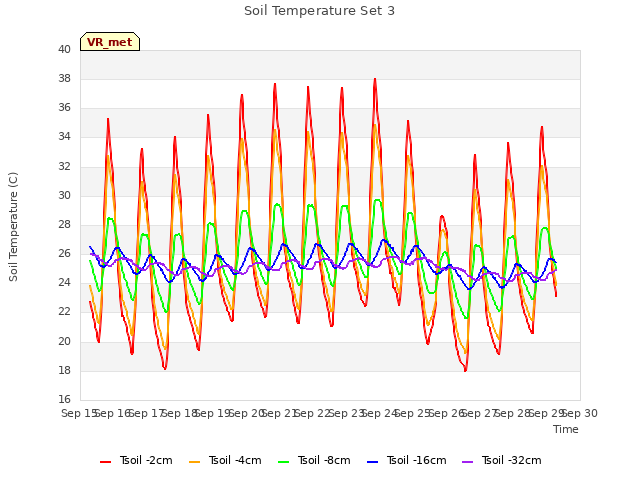 plot of Soil Temperature Set 3