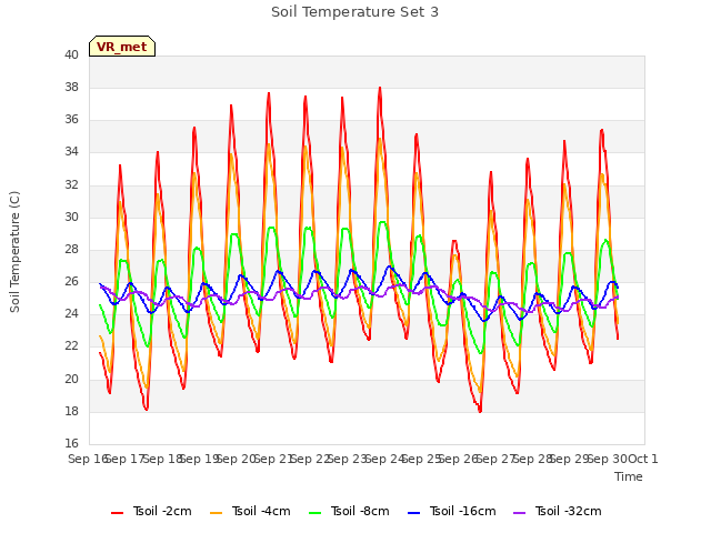 plot of Soil Temperature Set 3