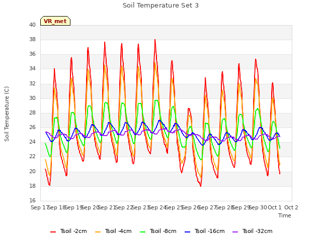 plot of Soil Temperature Set 3