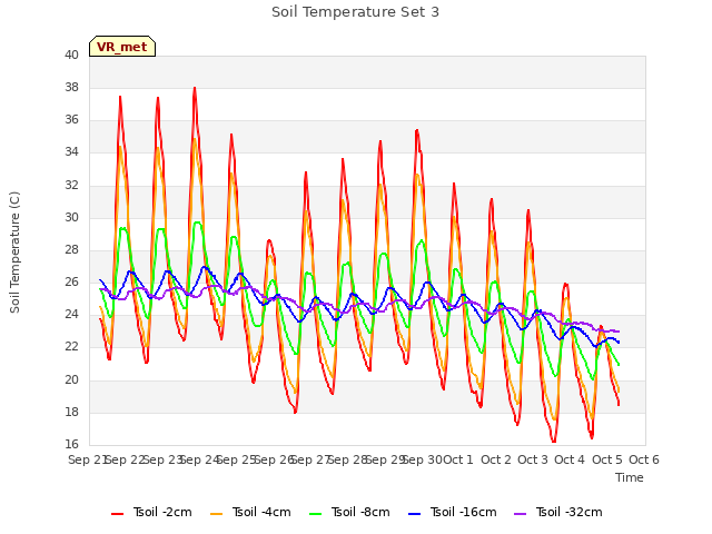 plot of Soil Temperature Set 3