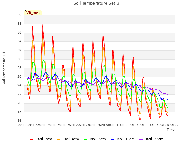 plot of Soil Temperature Set 3