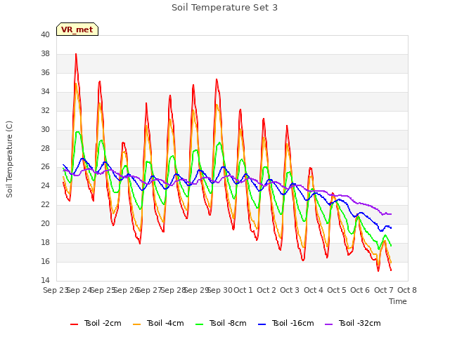 plot of Soil Temperature Set 3