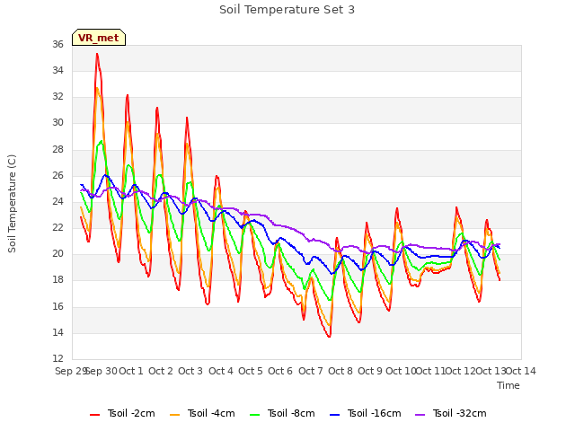 plot of Soil Temperature Set 3