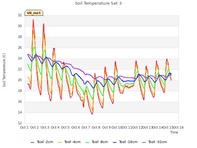 plot of Soil Temperature Set 3