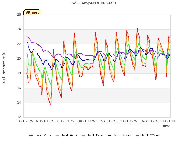 plot of Soil Temperature Set 3