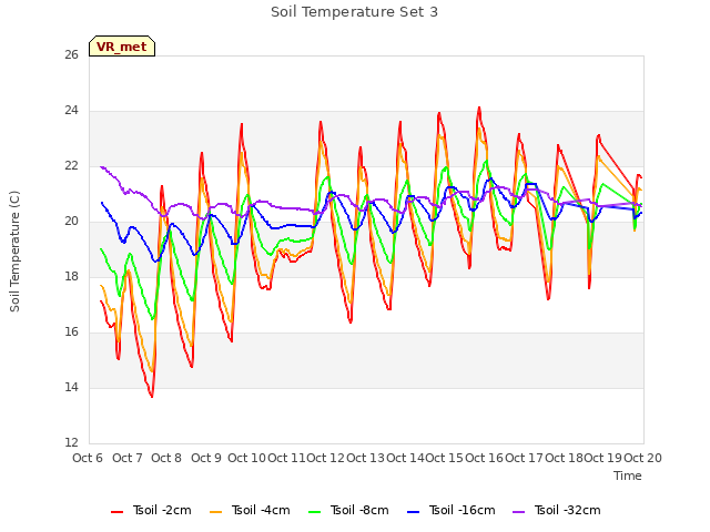 plot of Soil Temperature Set 3