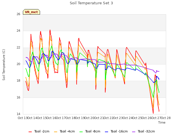 plot of Soil Temperature Set 3