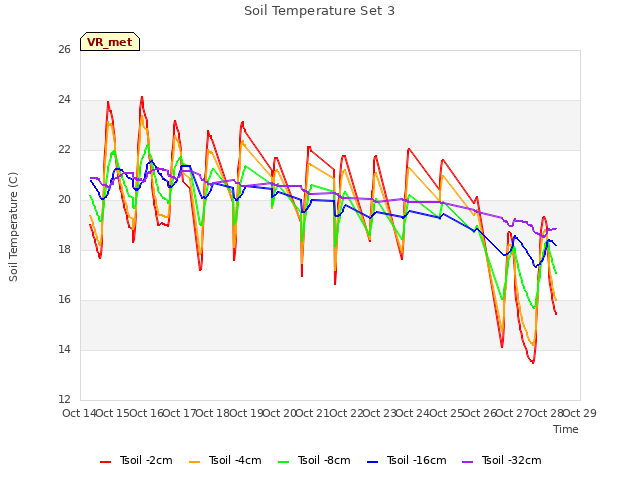 plot of Soil Temperature Set 3