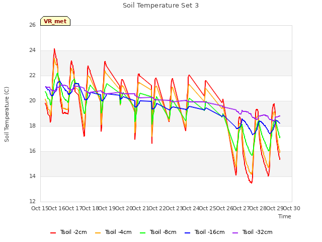 plot of Soil Temperature Set 3