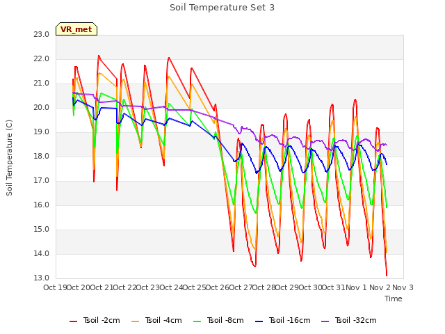 plot of Soil Temperature Set 3