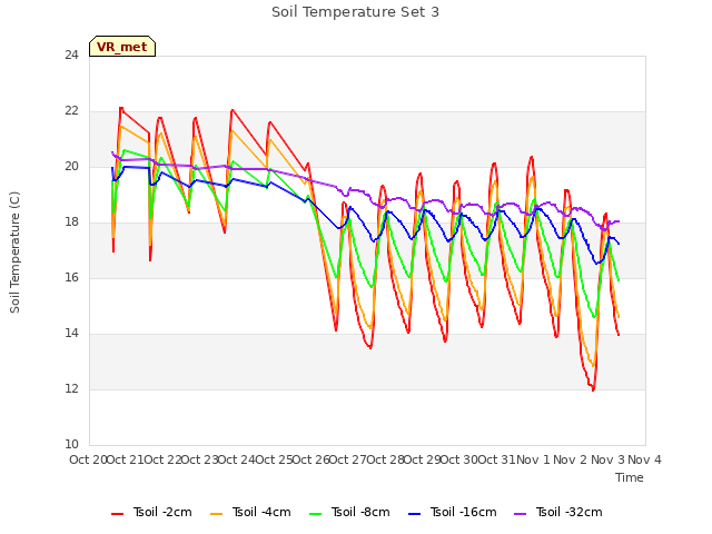 plot of Soil Temperature Set 3