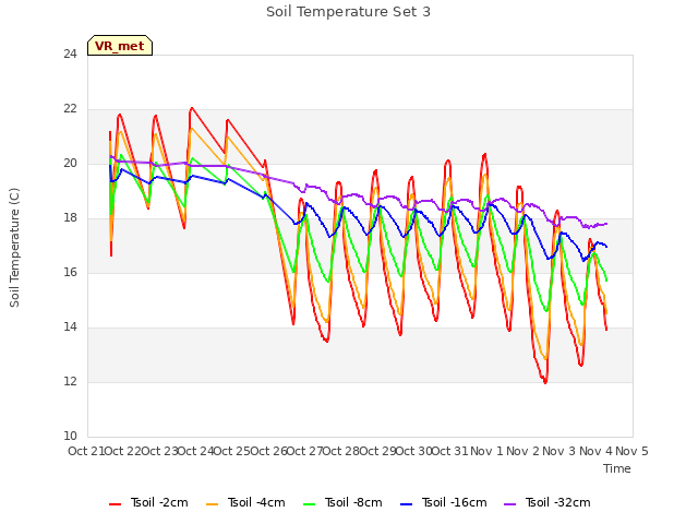 plot of Soil Temperature Set 3
