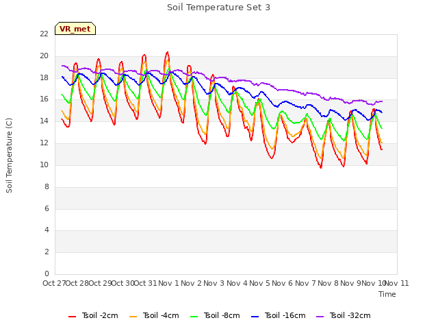 plot of Soil Temperature Set 3