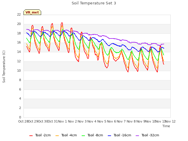 plot of Soil Temperature Set 3