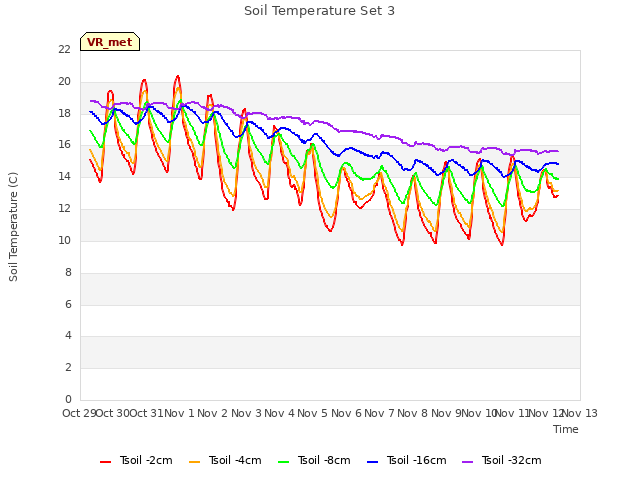 plot of Soil Temperature Set 3