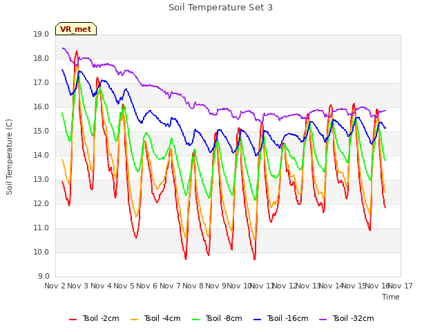 plot of Soil Temperature Set 3