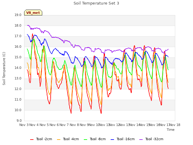 plot of Soil Temperature Set 3