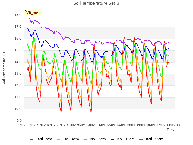 plot of Soil Temperature Set 3