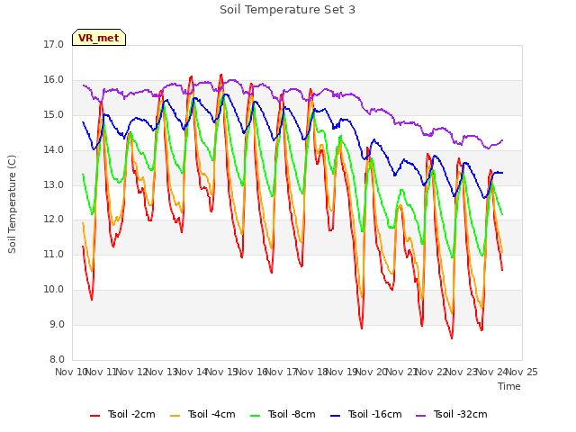 plot of Soil Temperature Set 3