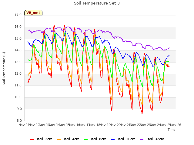 plot of Soil Temperature Set 3