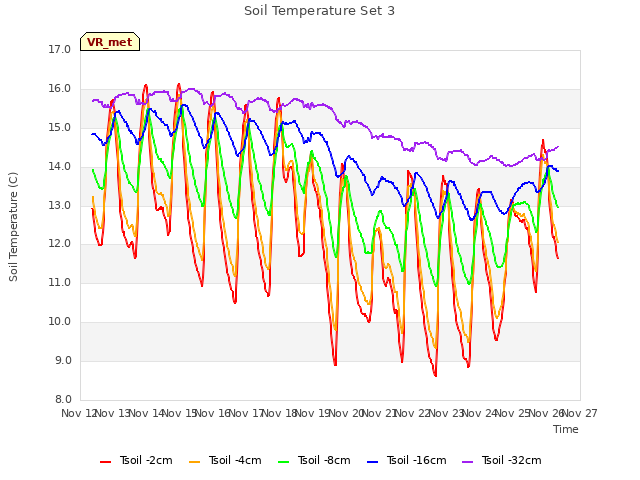 plot of Soil Temperature Set 3