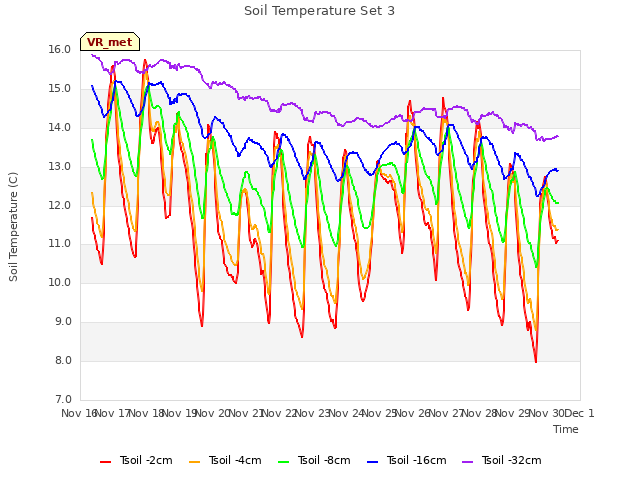 plot of Soil Temperature Set 3