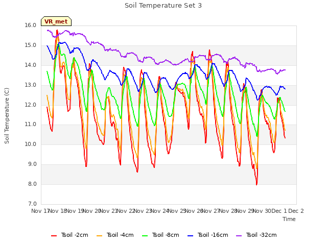 plot of Soil Temperature Set 3