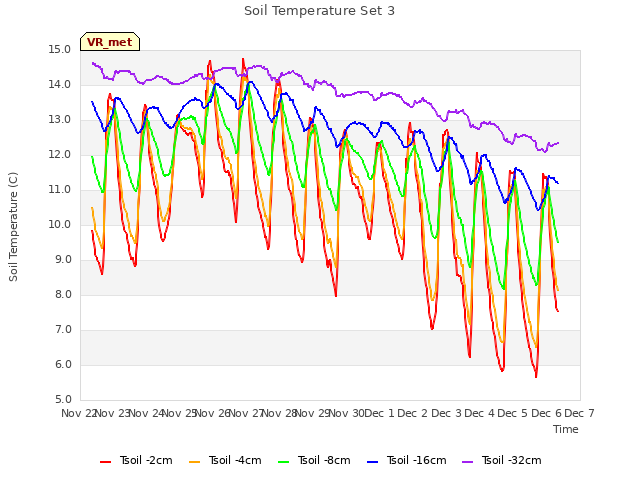 plot of Soil Temperature Set 3