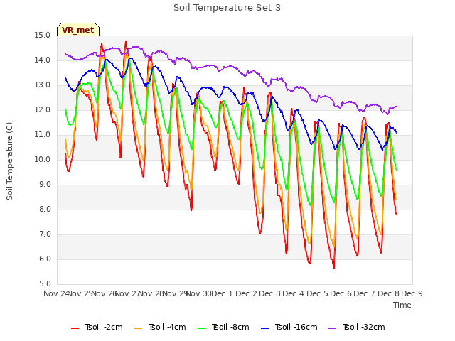 plot of Soil Temperature Set 3