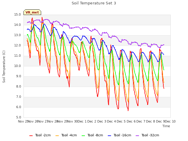 plot of Soil Temperature Set 3