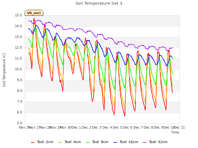 plot of Soil Temperature Set 3