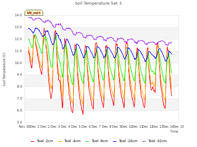 plot of Soil Temperature Set 3