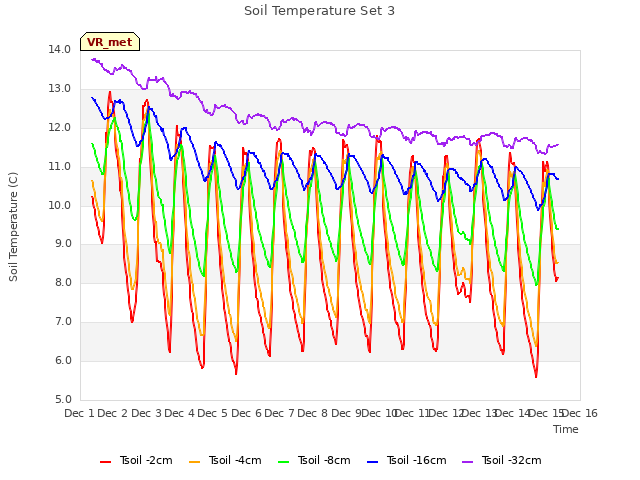 plot of Soil Temperature Set 3