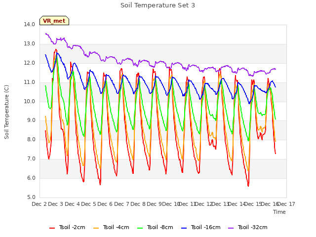 plot of Soil Temperature Set 3